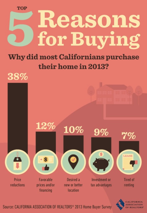 Top 5 Reasons for Buying